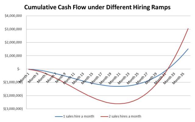 Company cumulative cash flow