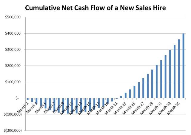 Cumulative cash flows of a new sales hire